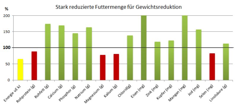 Vc3 Bedarfsdeckung reduzierte Futtermenge