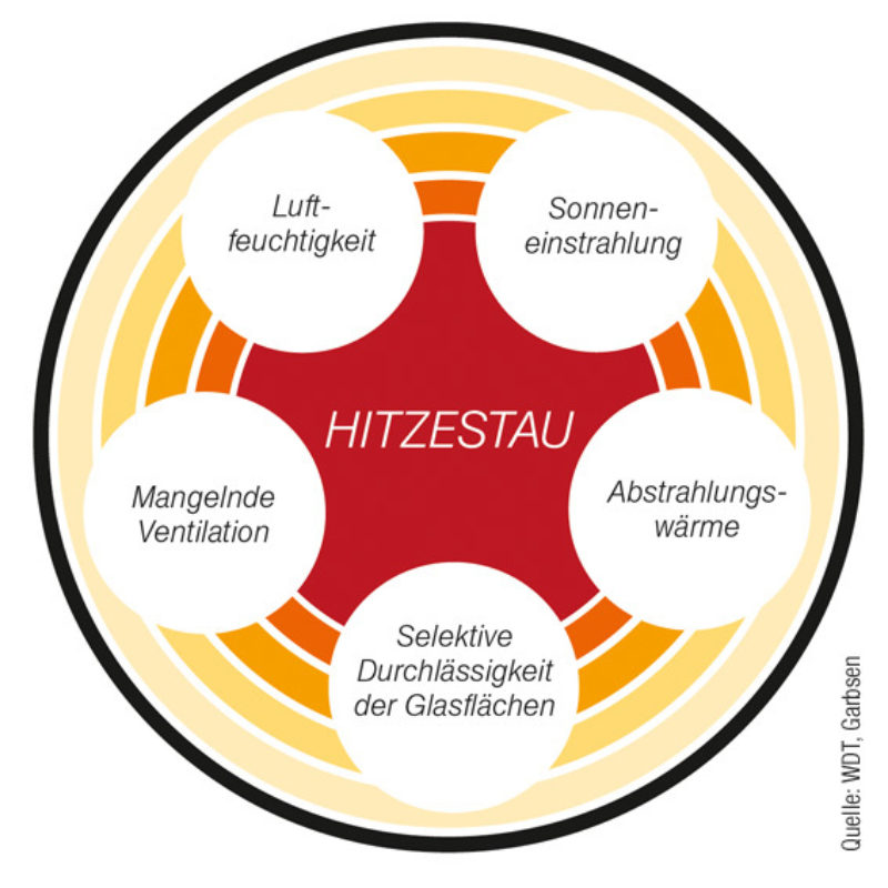 Kreisgrafik Web